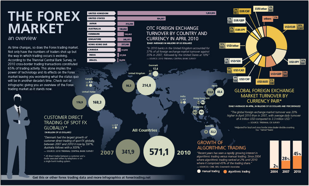 Forex exchange market